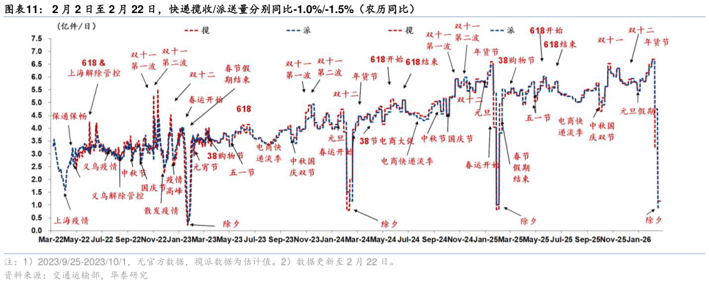 如何了解2 月 2 日至 2 月 22 日，快递揽收派送量分别同比-1.0%-1.5%（农历同比）