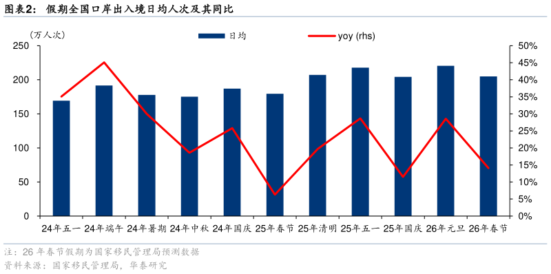 如何才能假期全国口岸出入境日均人次及其同比