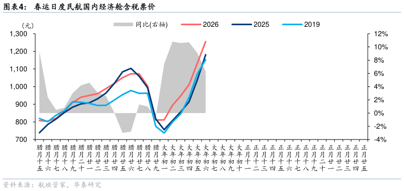 如何解释春运日度民航国内经济舱含税票价