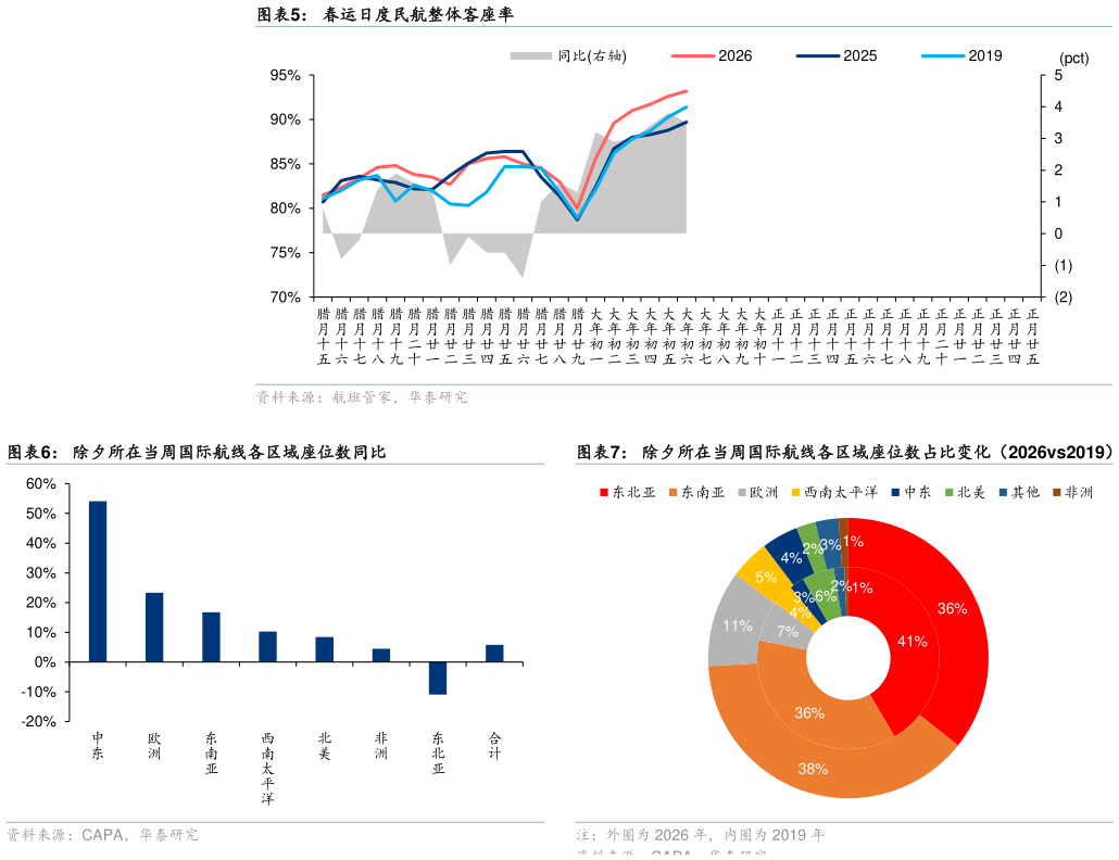 我想了解一下春运日度民航整体客座率 除夕所在当周国际航线各区域座位数同比