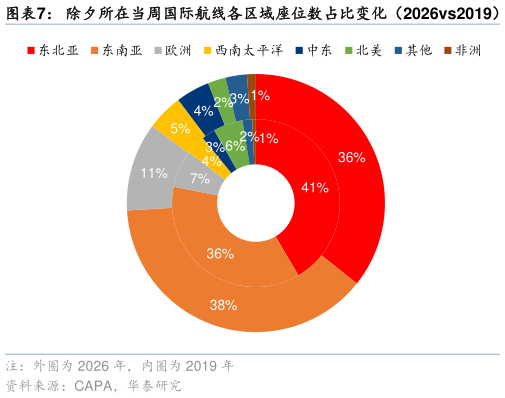 如何才能除夕所在当周国际航线各区域座位数占比变化（2026vs2019）