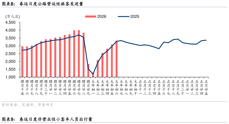 如何了解春运日度公路营运性旅客发送量