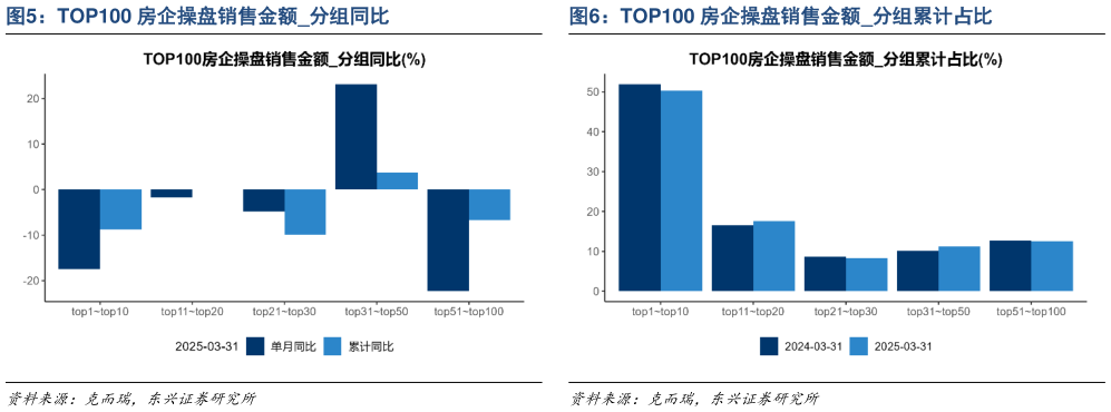 咨询下各位TOP100 房企操盘销售金额分组同比 TOP100 房企操盘销售金额单月同比 TOP100 房企操盘销售金额分组累计占比