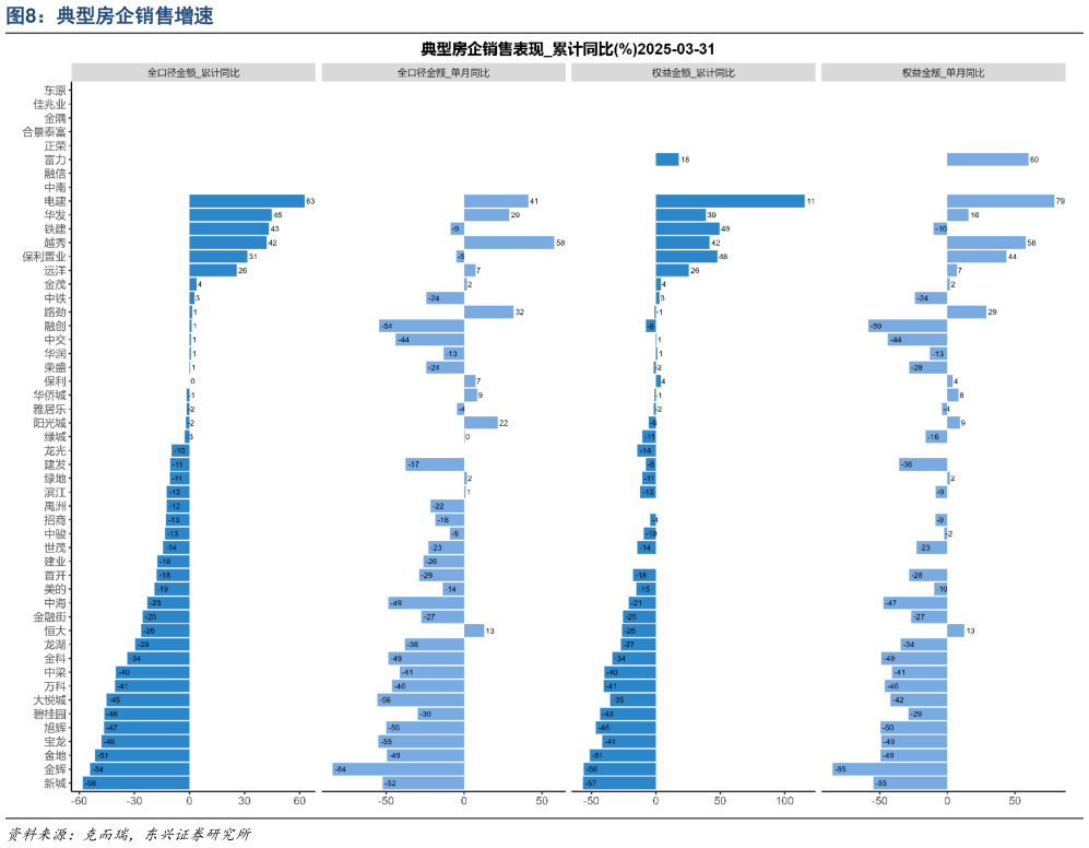 怎样理解典型房企销售增速