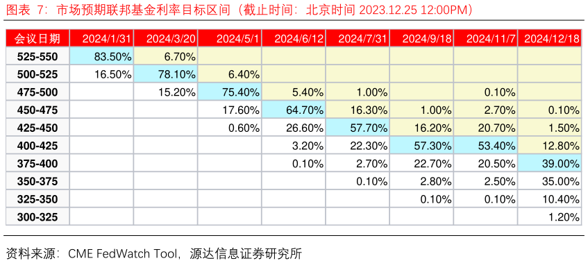 各位网友请教一下市场预期联邦基金利率目标区间（截止时间：北京时间 2023.12.25 12:00PM）