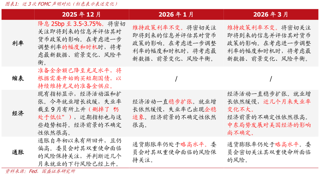 如何了解近3次FOMC声明对比（红色表示表述变化）