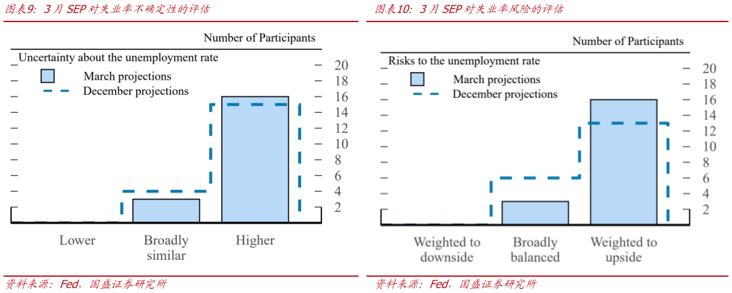 怎样理解3月SEP对失业率风险的评估
