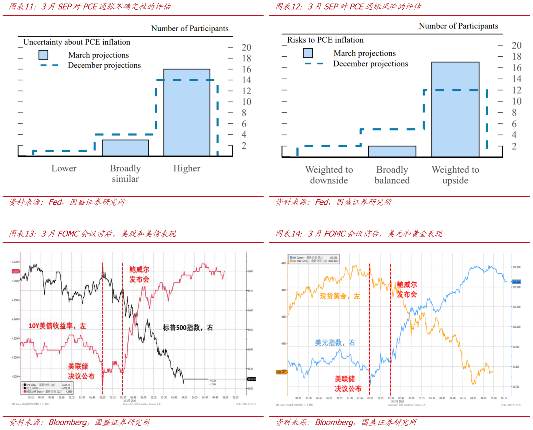 咨询下各位3月SEP对PCE通胀风险的评估 3月FOMC会议前后，美元和黄金表现 3月SEP对PCE通胀不确定性的评估 3月FOMC会议前后，美股和美债表现
