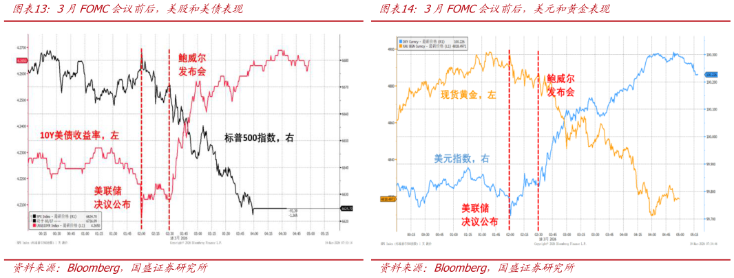 一起讨论下3月FOMC会议前后，美股和美债表现