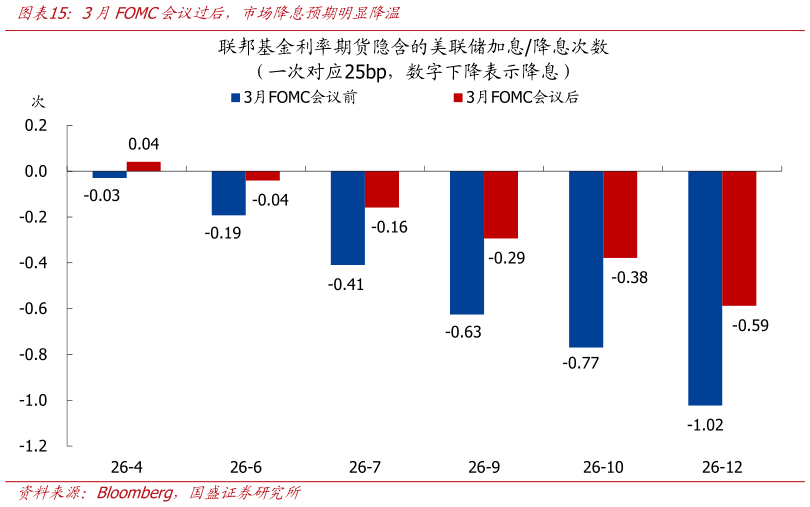 想关注一下3月FOMC会议过后，市场降息预期明显降温