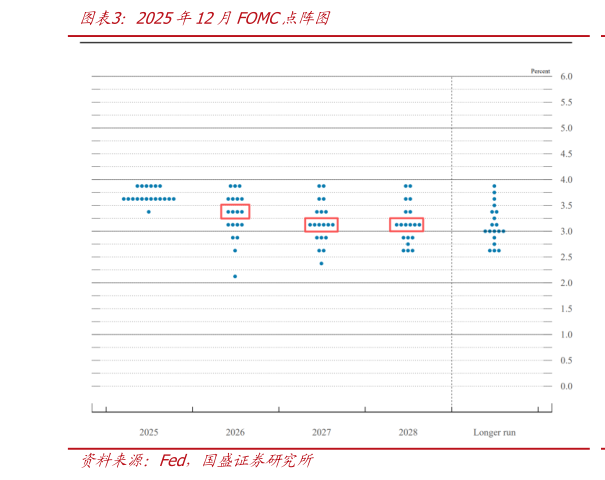 谁知道2025年12月FOMC点阵图