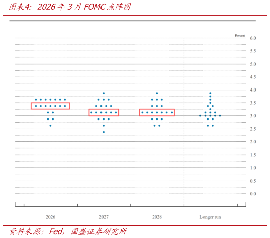 你知道2026年3月FOMC点阵图