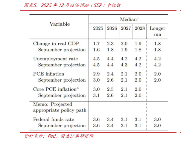 谁知道2025年12月经济预测（SEP）中位数
