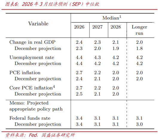 谁知道2026年3月经济预测（SEP）中位数