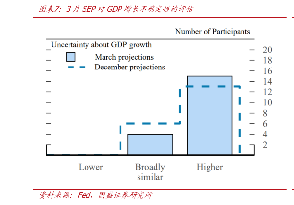各位网友请教一下3月SEP对GDP增长不确定性的评估