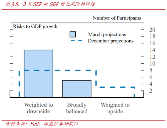 如何了解3月SEP对GDP增长风险的评估