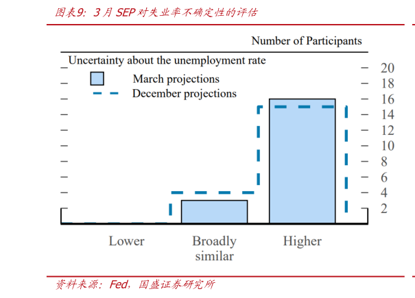 谁能回答3月SEP对失业率不确定性的评估