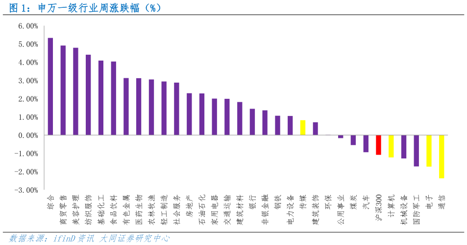 我想了解一下申万一级行业周涨跌幅（%）