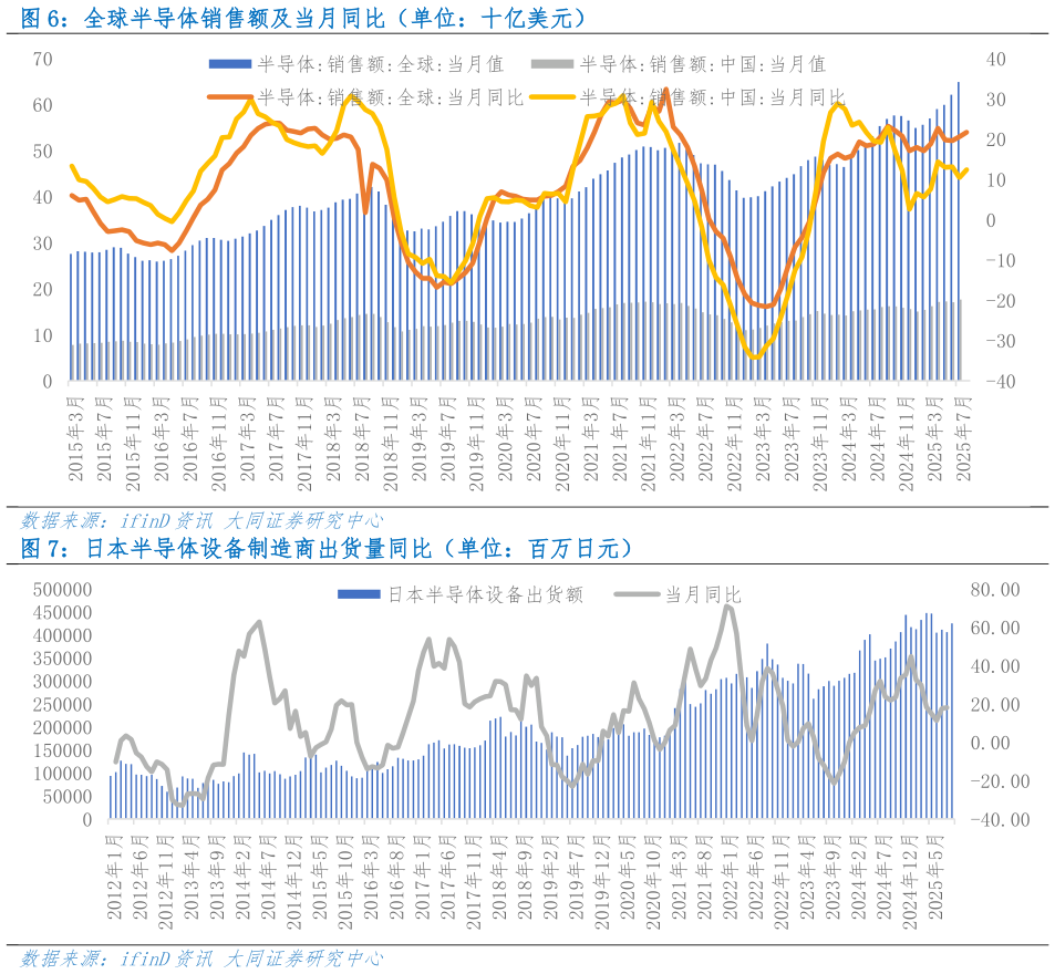 想关注一下全球半导体销售额及当月同比（单位：十亿美元） 日本半导体设备制造商出货量同比（单位：百万日元）