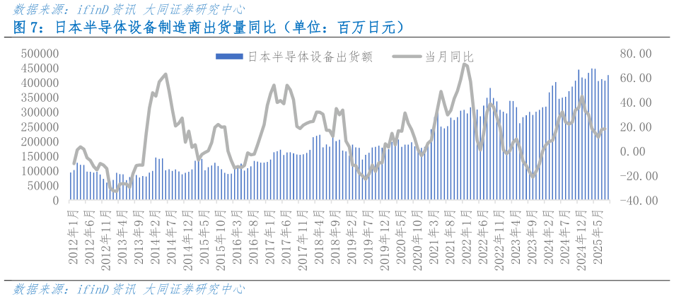 请问一下日本半导体设备制造商出货量同比（单位：百万日元）