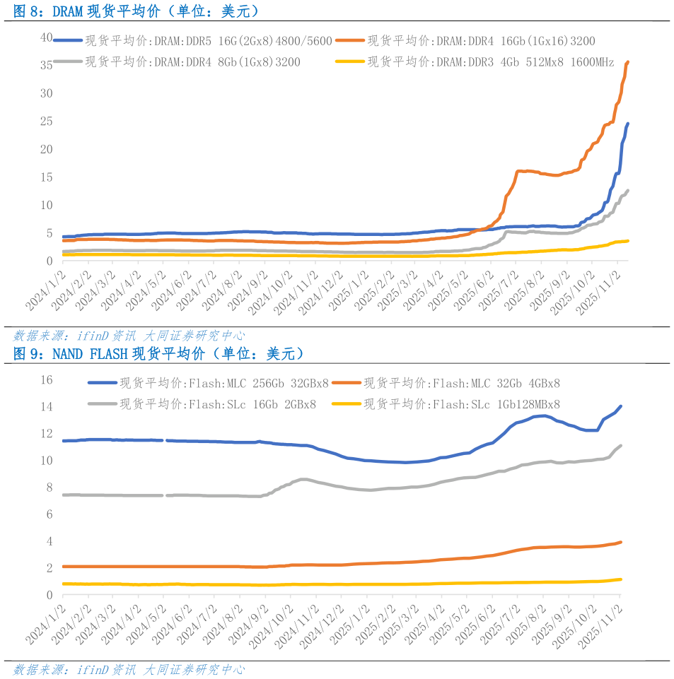 想关注一下DRAM 现货平均价（单位：美元） NAND FLASH 现货平均价（单位：美元）