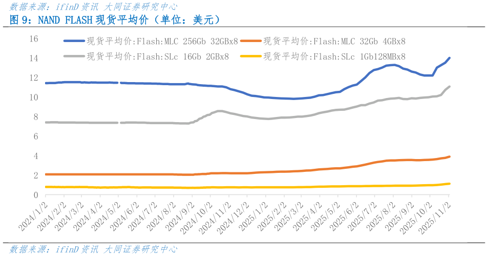 咨询大家NAND FLASH 现货平均价（单位：美元）