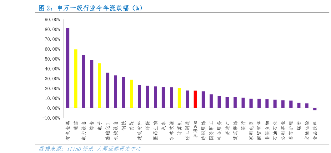 咨询大家申万一级行业今年涨跌幅（%）