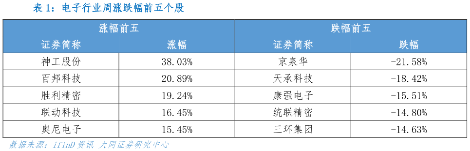 谁知道电子行业周涨跌幅前五个股