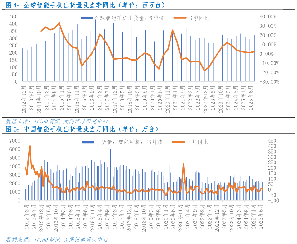 咨询大家全球智能手机出货量及当季同比（单位：百万台） 中国智能手机出货量及当月同比（单位：万台）
