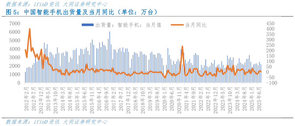 谁知道中国智能手机出货量及当月同比（单位：万台）