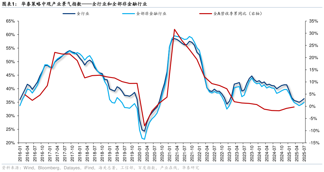 各位网友请教一下华泰策略中观产业景气指数全行业和全部非金融行业