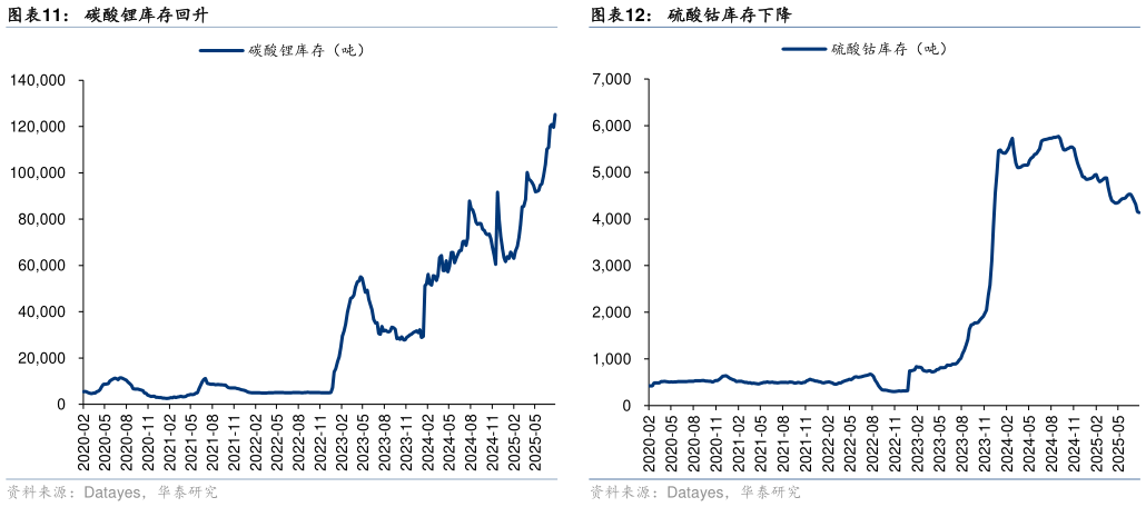 如何解释碳酸锂库存回升