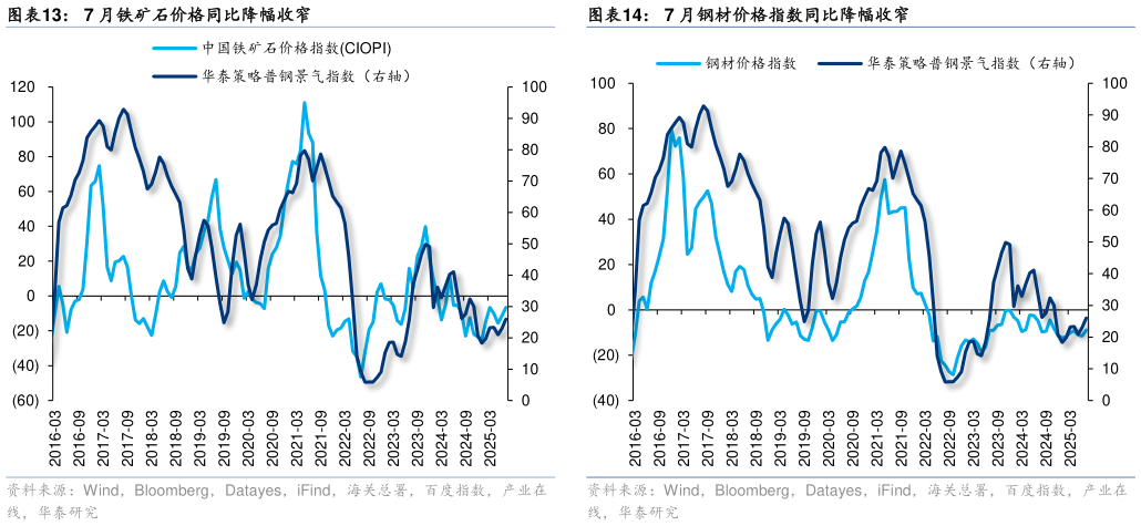 一起讨论下7 月铁矿石价格同比降幅收窄7 月钢材价格指数同比降幅收窄