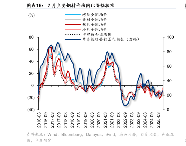 你知道7 月主要钢材价格同比降幅收窄