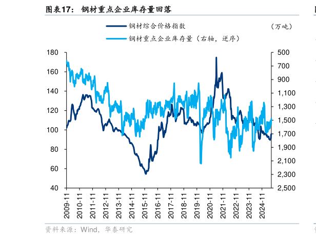 一起讨论下钢材重点企业库存量回落