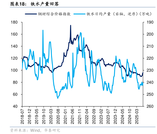 咨询大家铁水产量回落