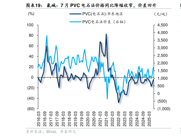 如何了解氯碱：7 月 PVC 电石法价格同比降幅收窄，价差回升
