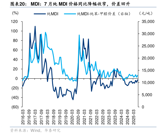 怎样理解MDI：7 月纯 MDI 价格同比降幅收窄，价差回升