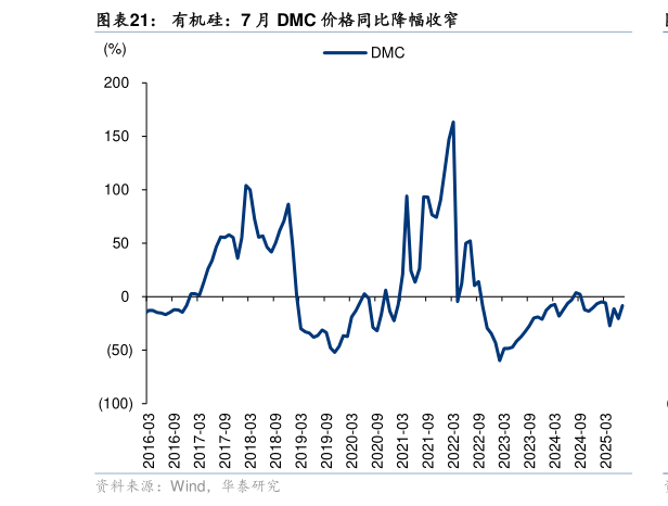怎样理解有机硅：7 月 DMC 价格同比降幅收窄