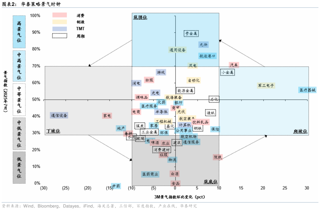 如何了解华泰策略景气时钟