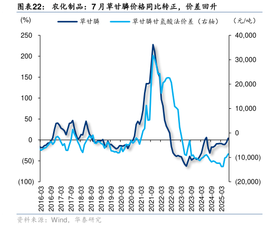 想关注一下农化制品：7 月草甘膦价格同比转正，价差回升