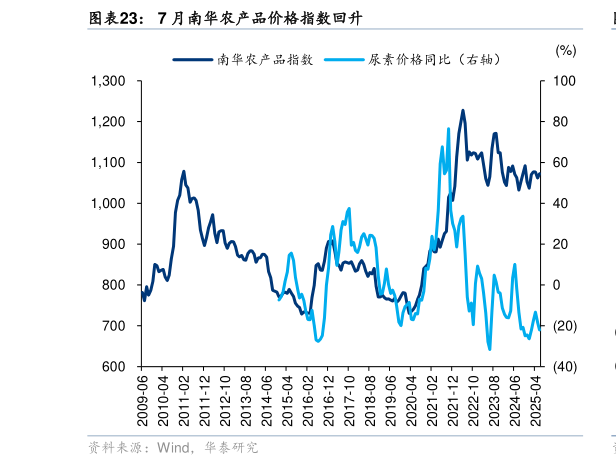 怎样理解7 月南华农产品价格指数回升
