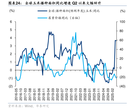 怎样理解全球玉米播种面积同比增速 Q2 以来大幅回升