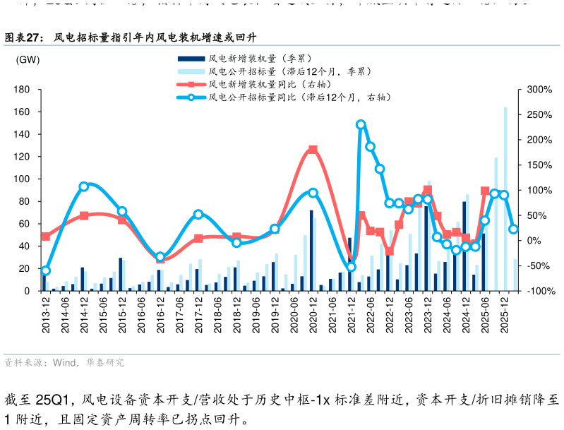 谁能回答风电招标量指引年内风电装机增速或回升