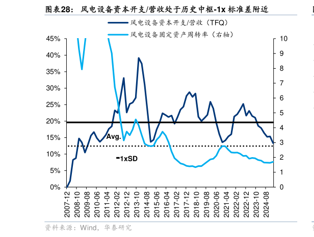 谁能回答风电设备资本开支营收处于历史中枢-1x 标准差附近