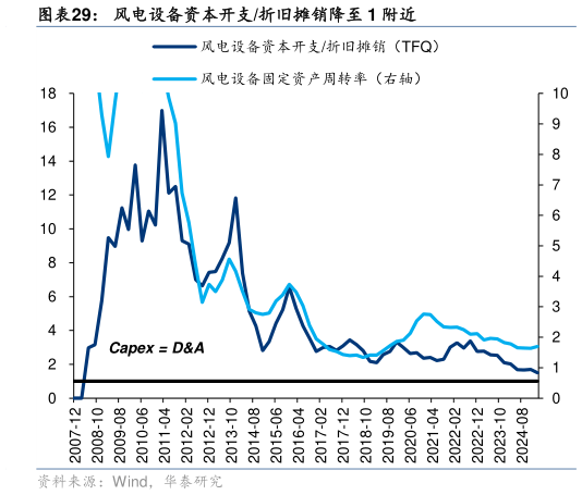 想关注一下风电设备资本开支折旧摊销降至 1 附近
