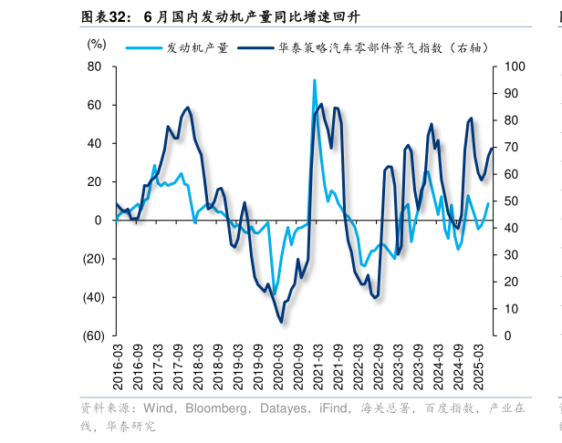 一起讨论下6 月国内发动机产量同比增速回升