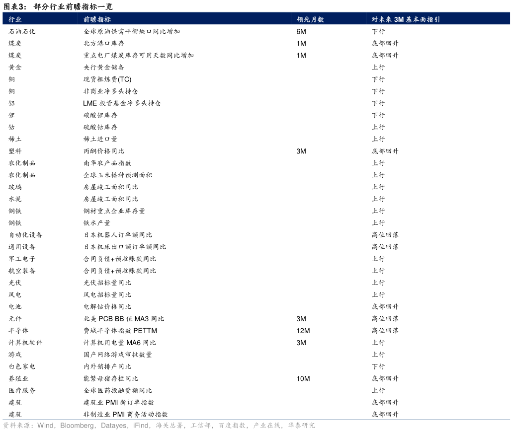 一起讨论下部分行业前瞻指标一览