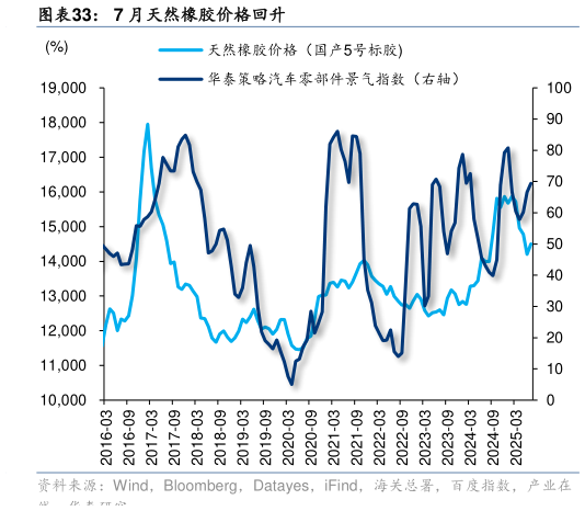 如何了解7 月天然橡胶价格回升