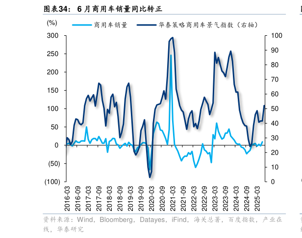 你知道6 月商用车销量同比转正